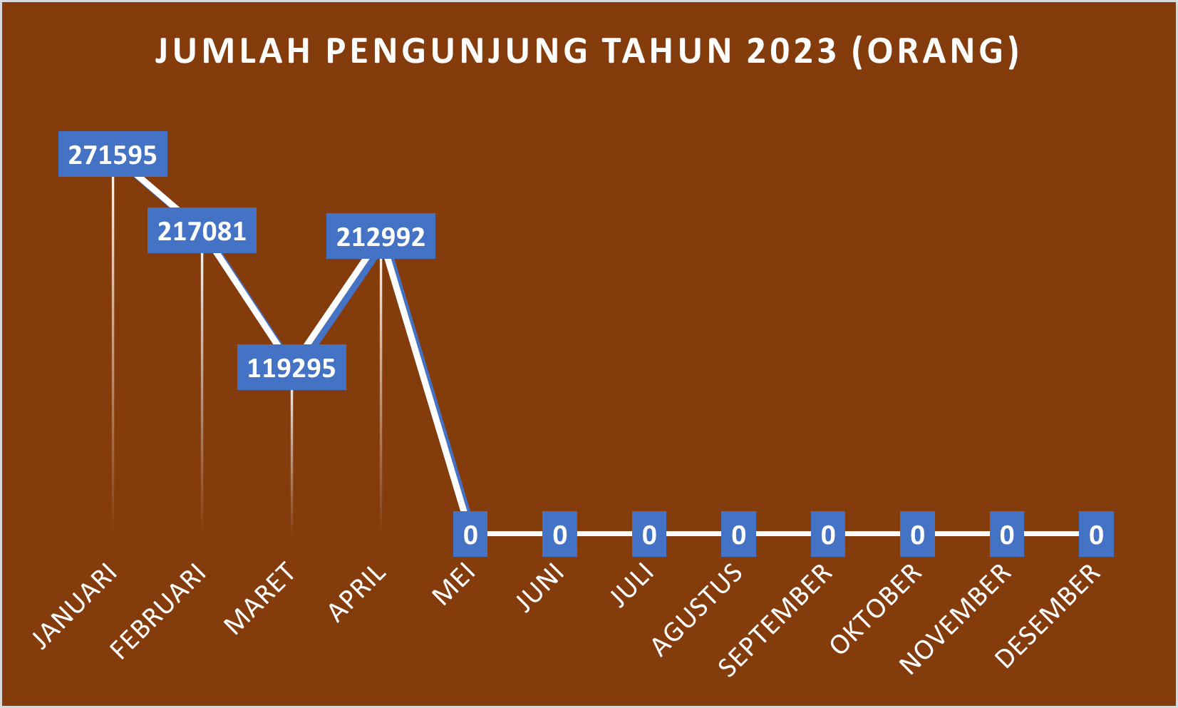 Data Pengunjung Teras Malioboro